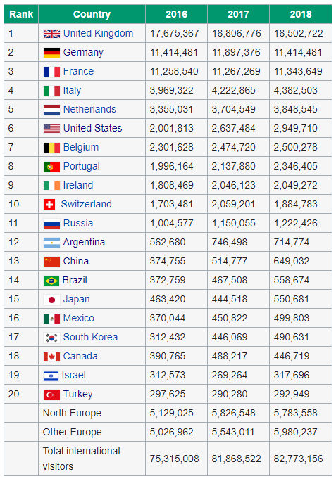 Arrivals by country to spain